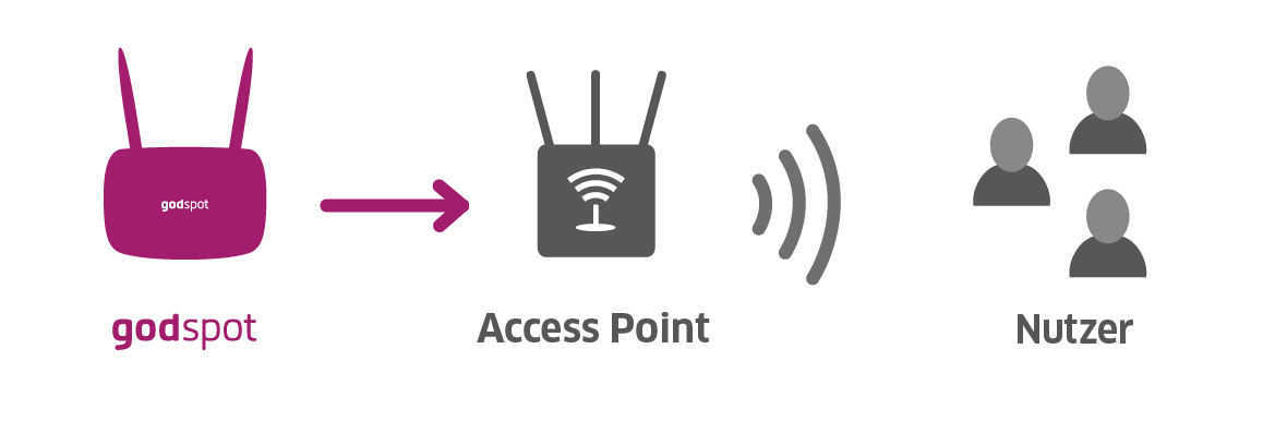 godspot Erweiterung Access Point Schaubild