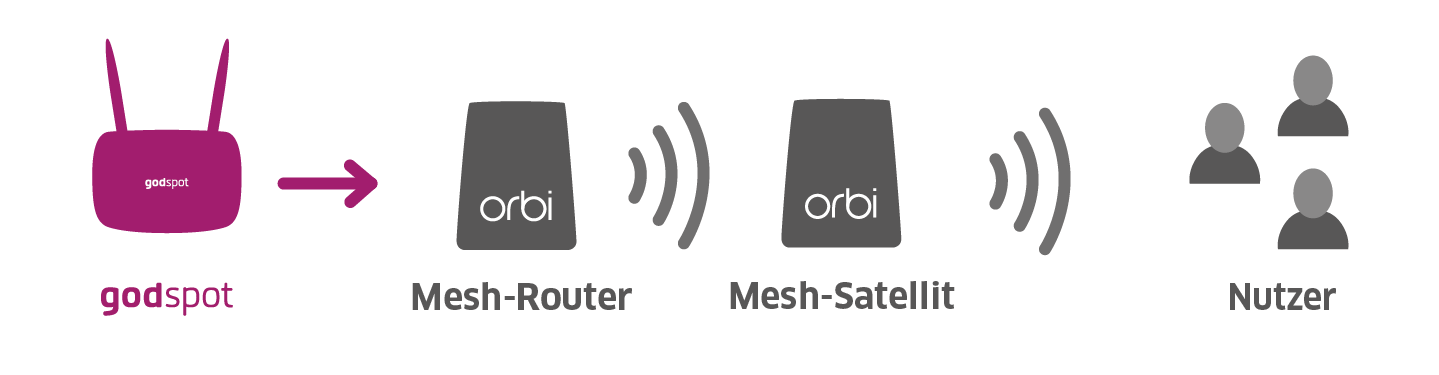 godspot Erweiterung Mesh-System Schaubild