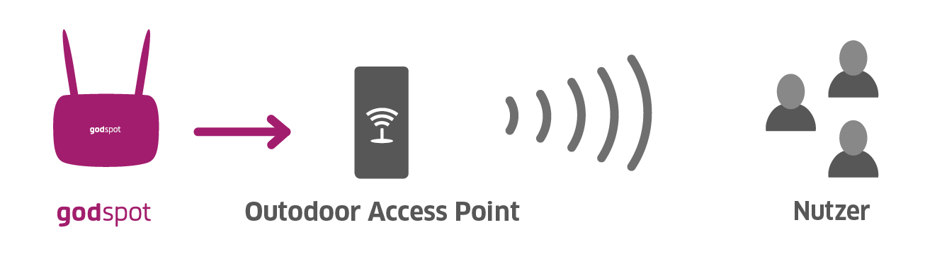 godspot Erweiterung Outdoor Access Point Schubild