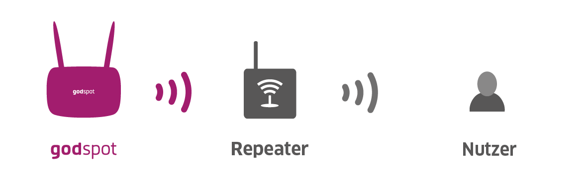 godspot Erweiterung WLAN Repeater Schaubild